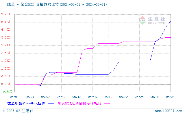 MDI最新价格走势及分析